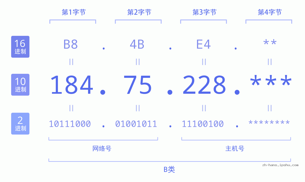 IP地址:184.75.228 数据结构图 二进制 十进制 十六进制 IPv4: 184.75.228 网络类型 网络号 主机号