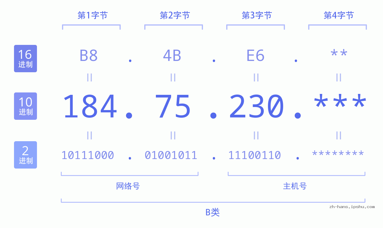 IP地址:184.75.230 数据结构图 二进制 十进制 十六进制 IPv4: 184.75.230 网络类型 网络号 主机号