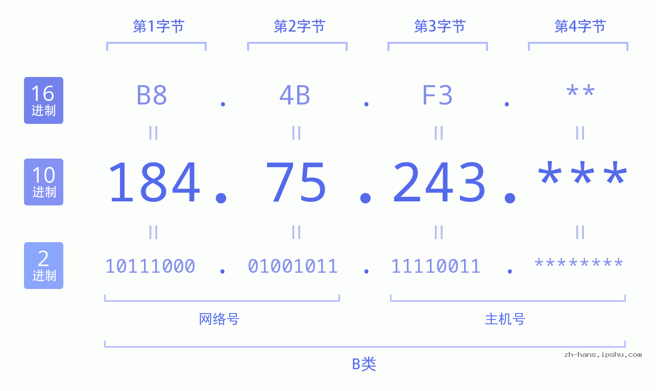 IP地址:184.75.243 数据结构图 二进制 十进制 十六进制 IPv4: 184.75.243 网络类型 网络号 主机号