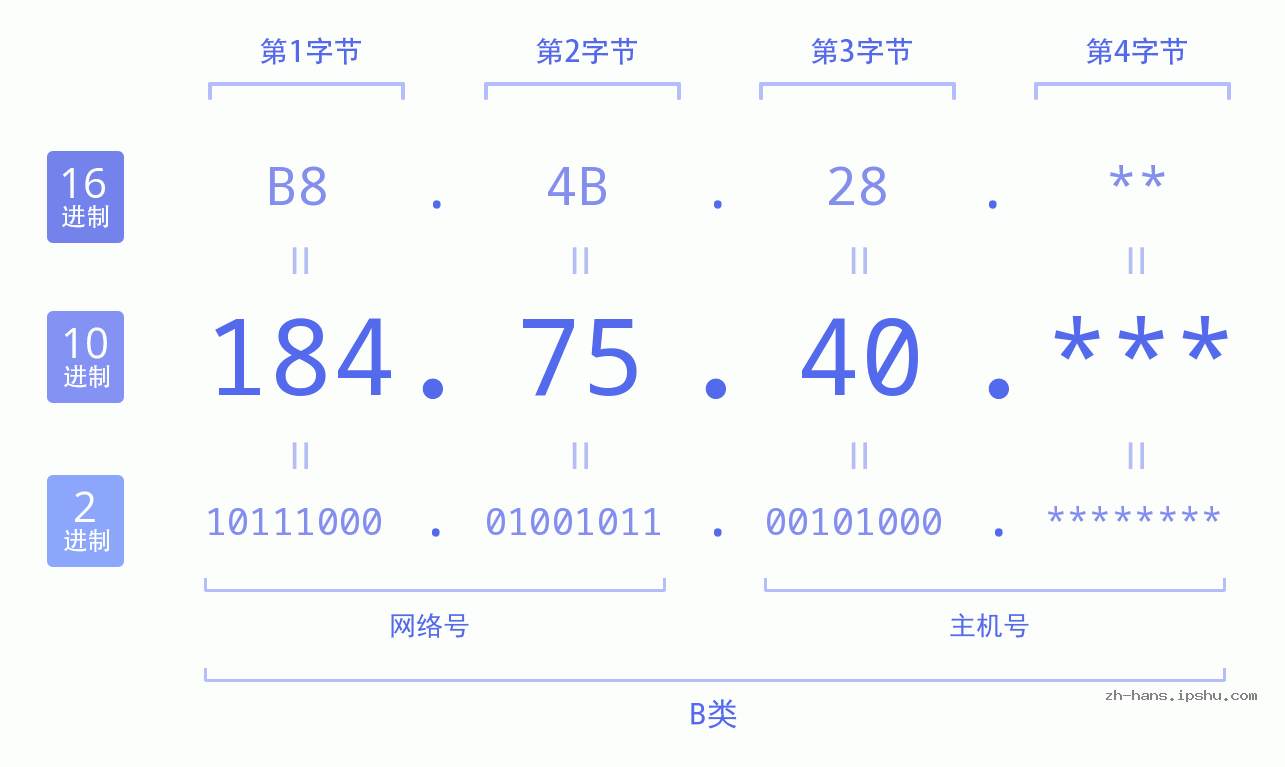 IP地址:184.75.40 数据结构图 二进制 十进制 十六进制 IPv4: 184.75.40 网络类型 网络号 主机号