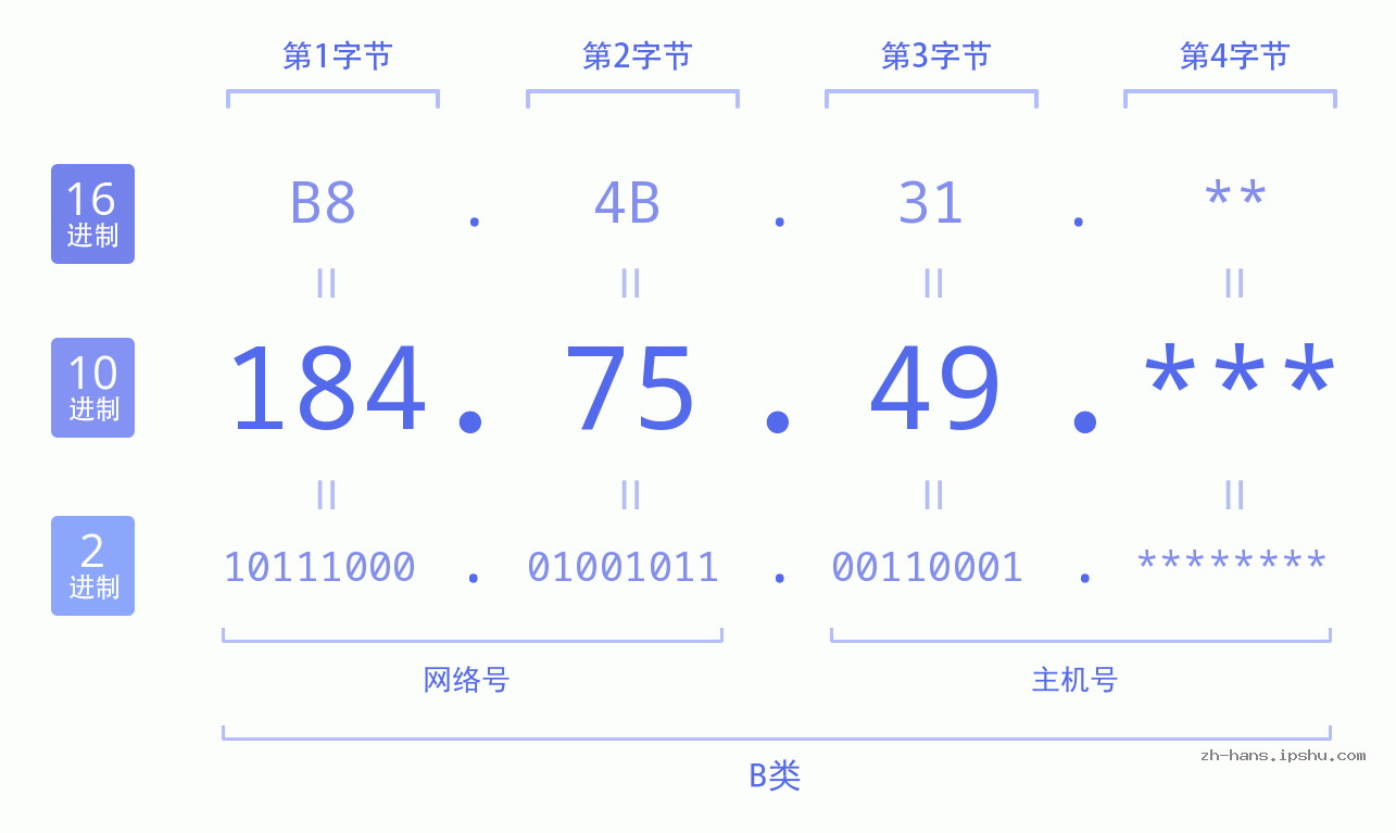 IP地址:184.75.49 数据结构图 二进制 十进制 十六进制 IPv4: 184.75.49 网络类型 网络号 主机号