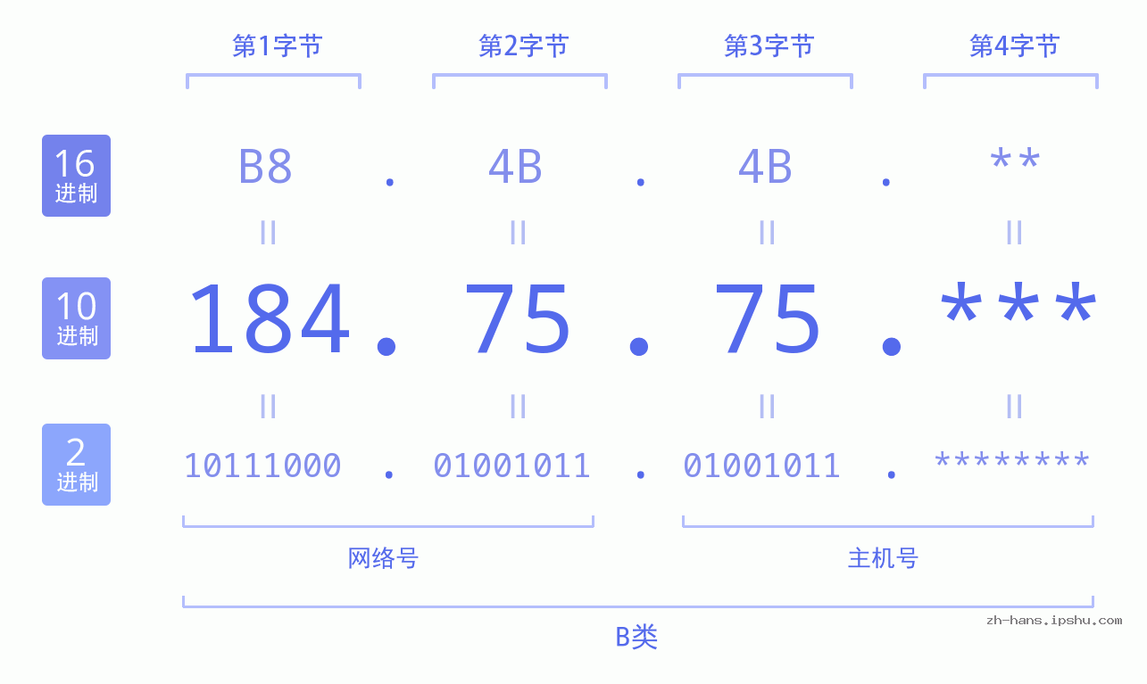 IPv4: 184.75.75 网络类型 网络号 主机号