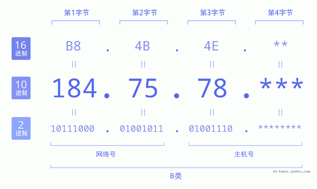 IP地址:184.75.78 数据结构图 二进制 十进制 十六进制 IPv4: 184.75.78 网络类型 网络号 主机号