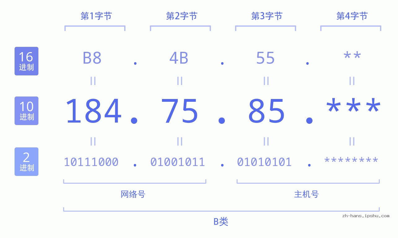 IP地址:184.75.85 数据结构图 二进制 十进制 十六进制 IPv4: 184.75.85 网络类型 网络号 主机号