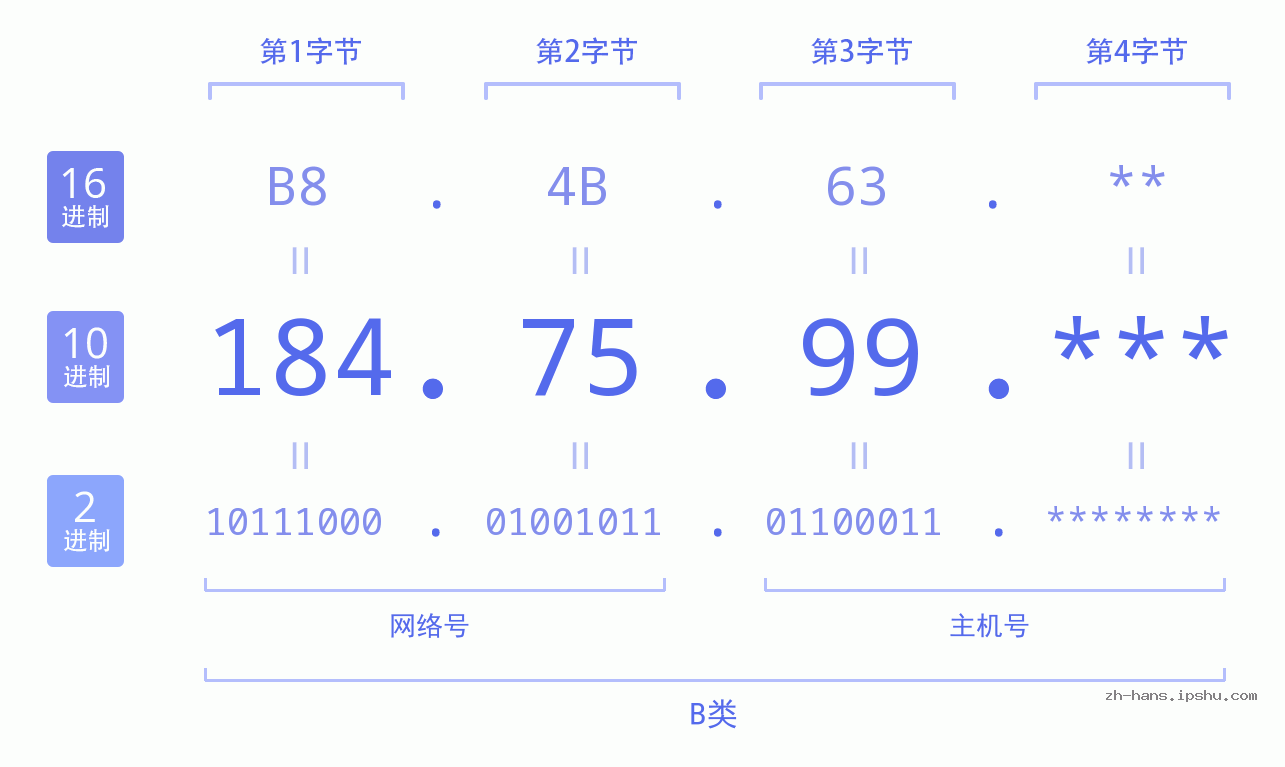 IPv4: 184.75.99 网络类型 网络号 主机号