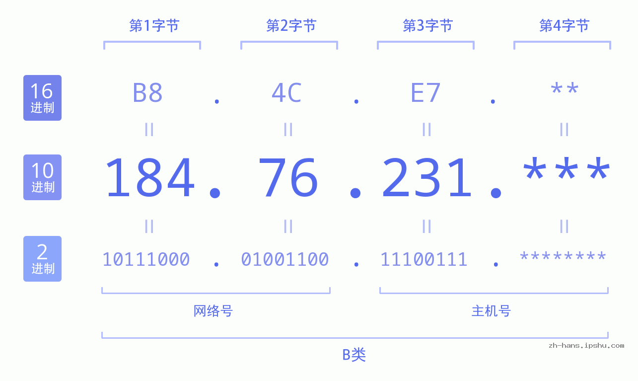 IP地址:184.76.231 数据结构图 二进制 十进制 十六进制 IPv4: 184.76.231 网络类型 网络号 主机号