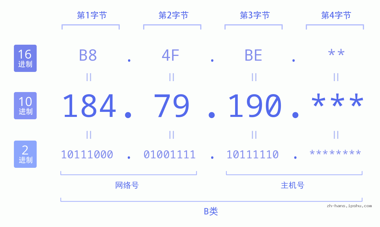 IP地址:184.79.190 数据结构图 二进制 十进制 十六进制 IPv4: 184.79.190 网络类型 网络号 主机号