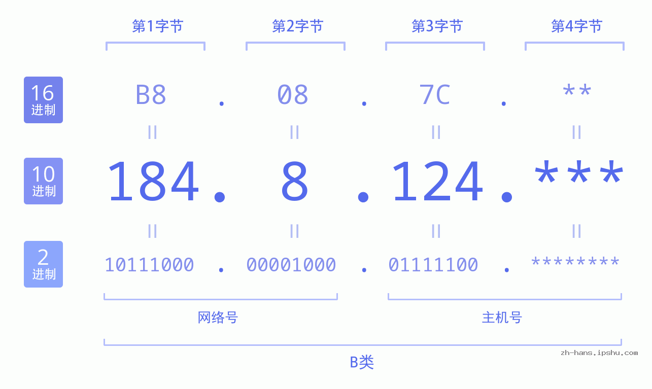 IP地址:184.8.124 数据结构图 二进制 十进制 十六进制 IPv4: 184.8.124 网络类型 网络号 主机号