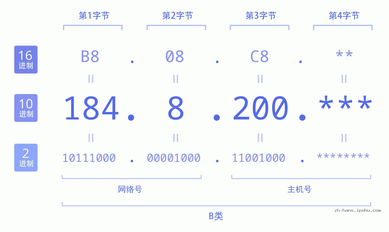 IP地址:184.8.200 数据结构图 二进制 十进制 十六进制 IPv4: 184.8.200 网络类型 网络号 主机号