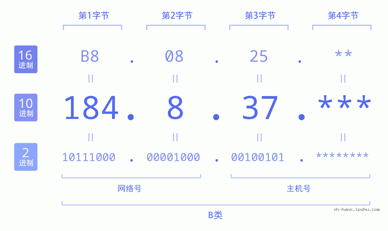 IP地址:184.8.37 数据结构图 二进制 十进制 十六进制 IPv4: 184.8.37 网络类型 网络号 主机号