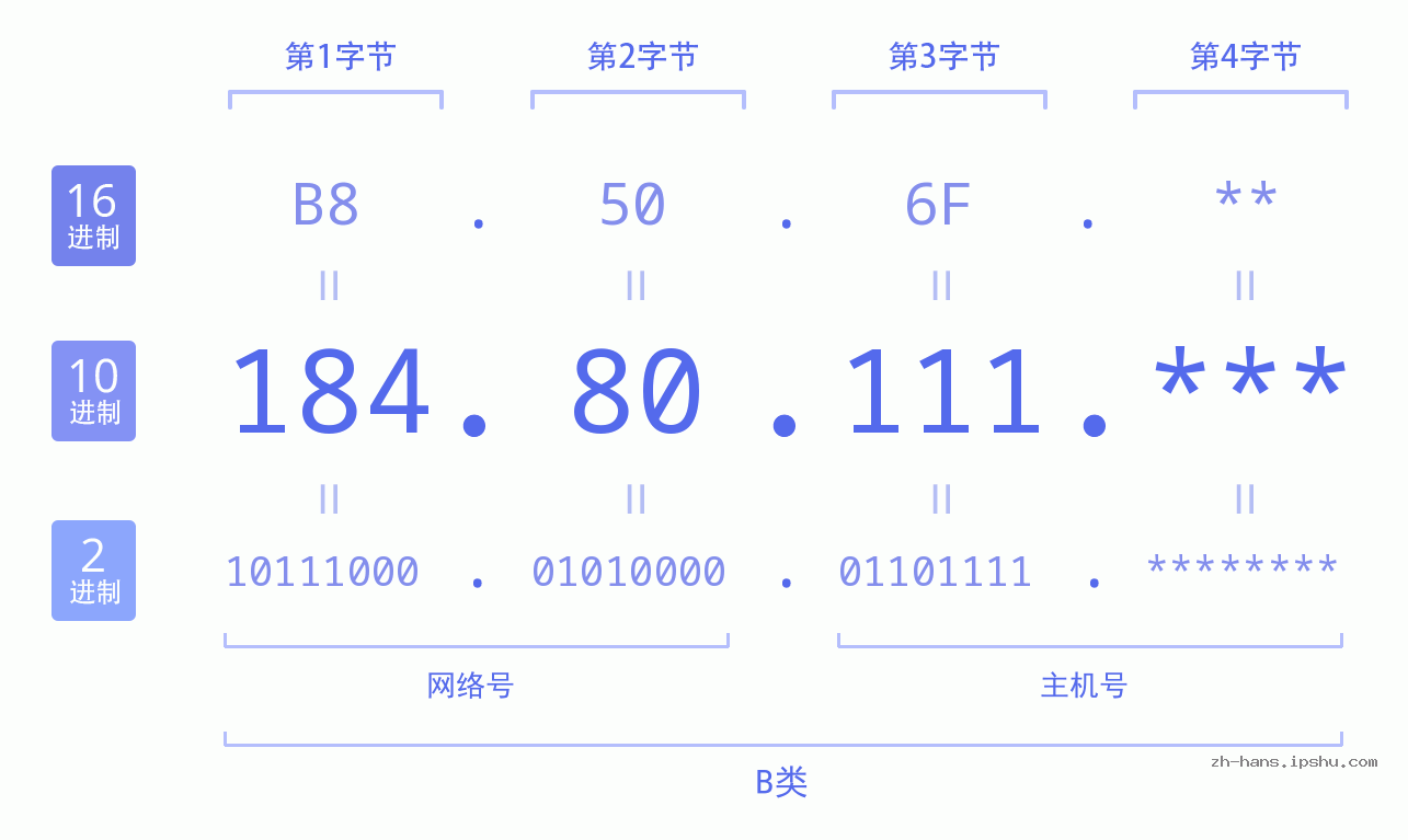 IP地址:184.80.111 数据结构图 二进制 十进制 十六进制 IPv4: 184.80.111 网络类型 网络号 主机号