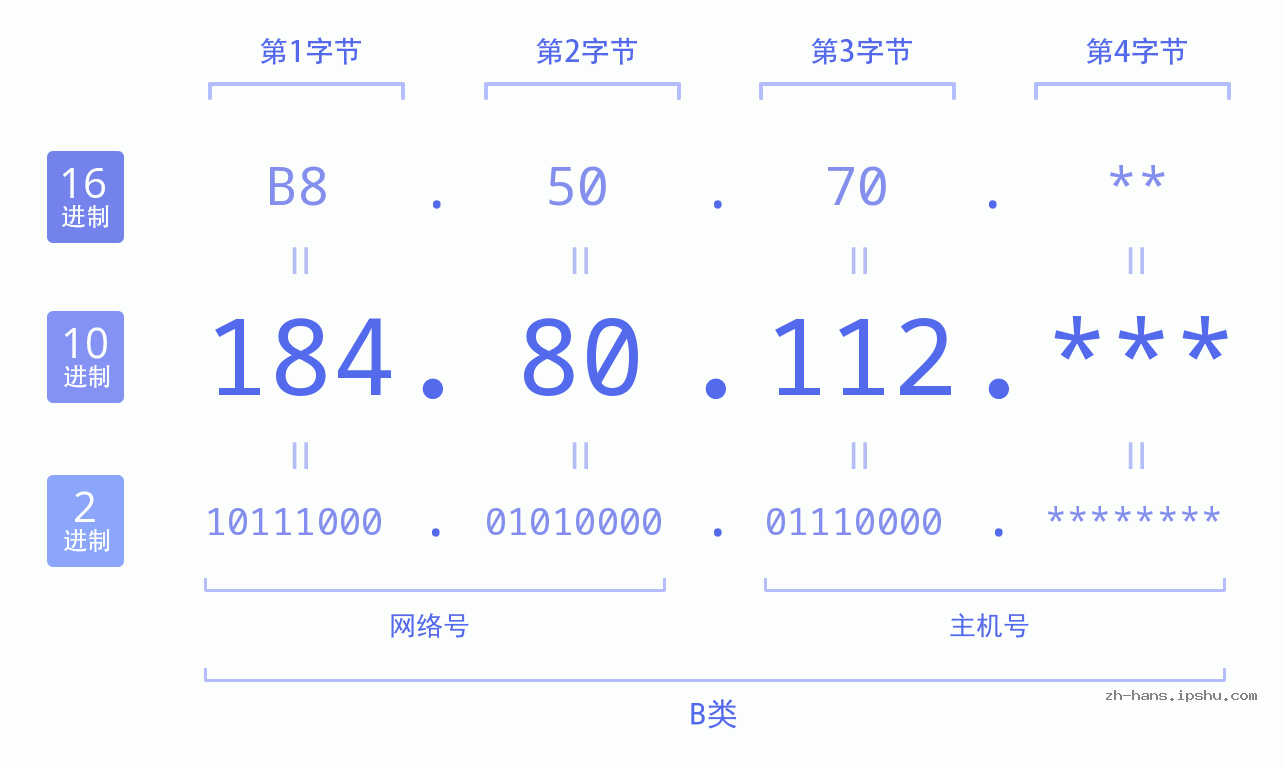 IP地址:184.80.112 数据结构图 二进制 十进制 十六进制 IPv4: 184.80.112 网络类型 网络号 主机号