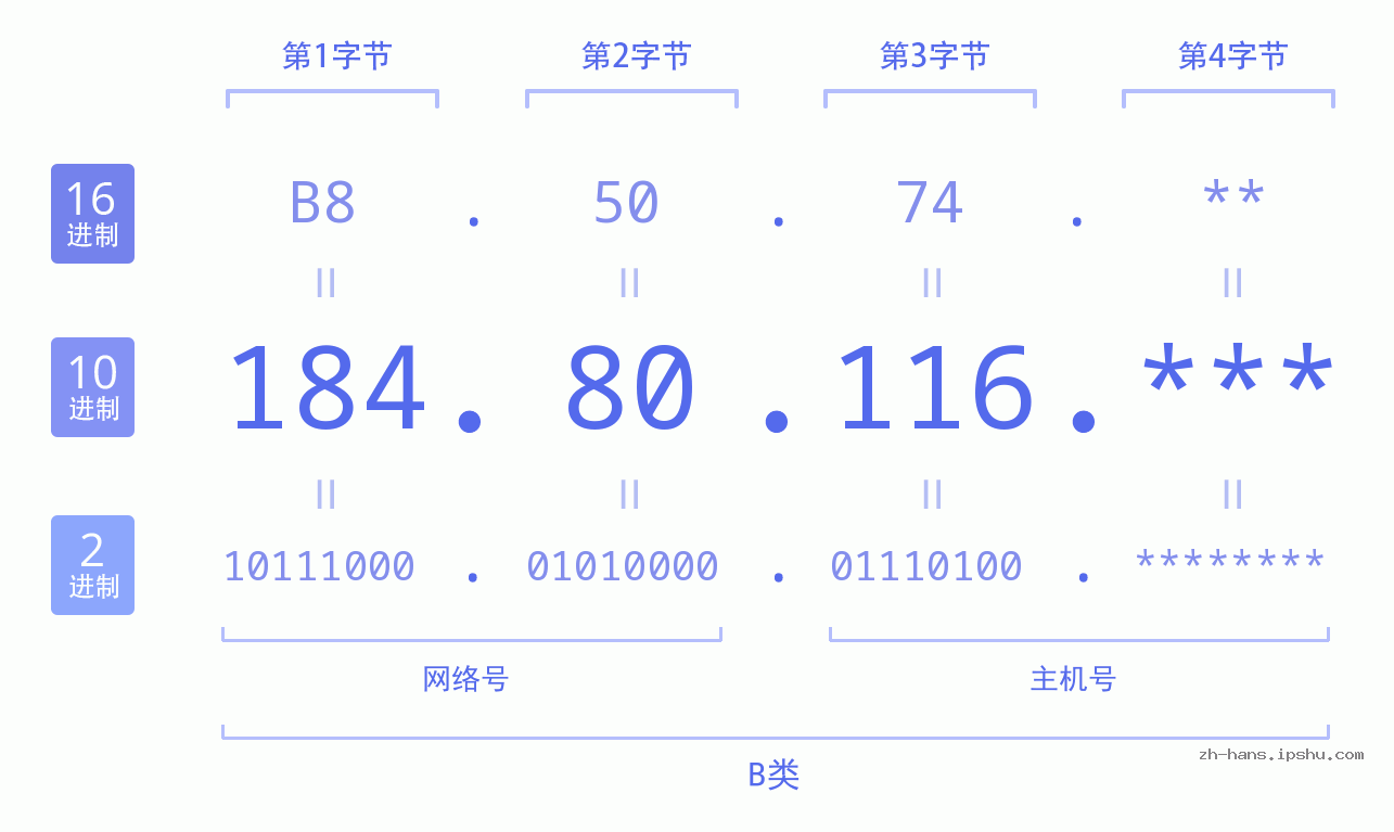 IP地址:184.80.116 数据结构图 二进制 十进制 十六进制 IPv4: 184.80.116 网络类型 网络号 主机号