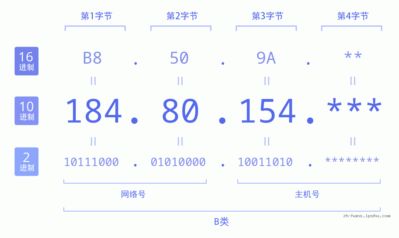 IP地址:184.80.154 数据结构图 二进制 十进制 十六进制 IPv4: 184.80.154 网络类型 网络号 主机号