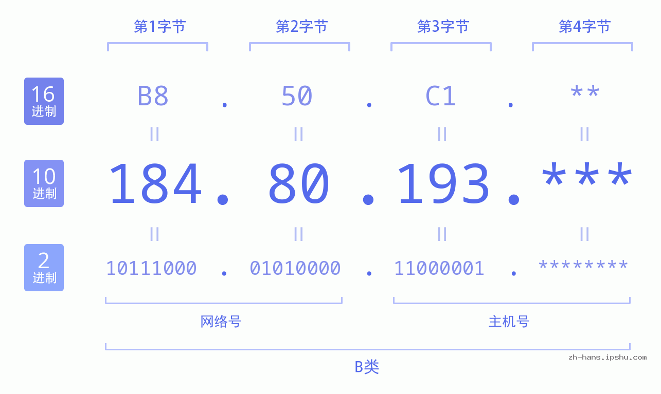 IPv4: 184.80.193 网络类型 网络号 主机号