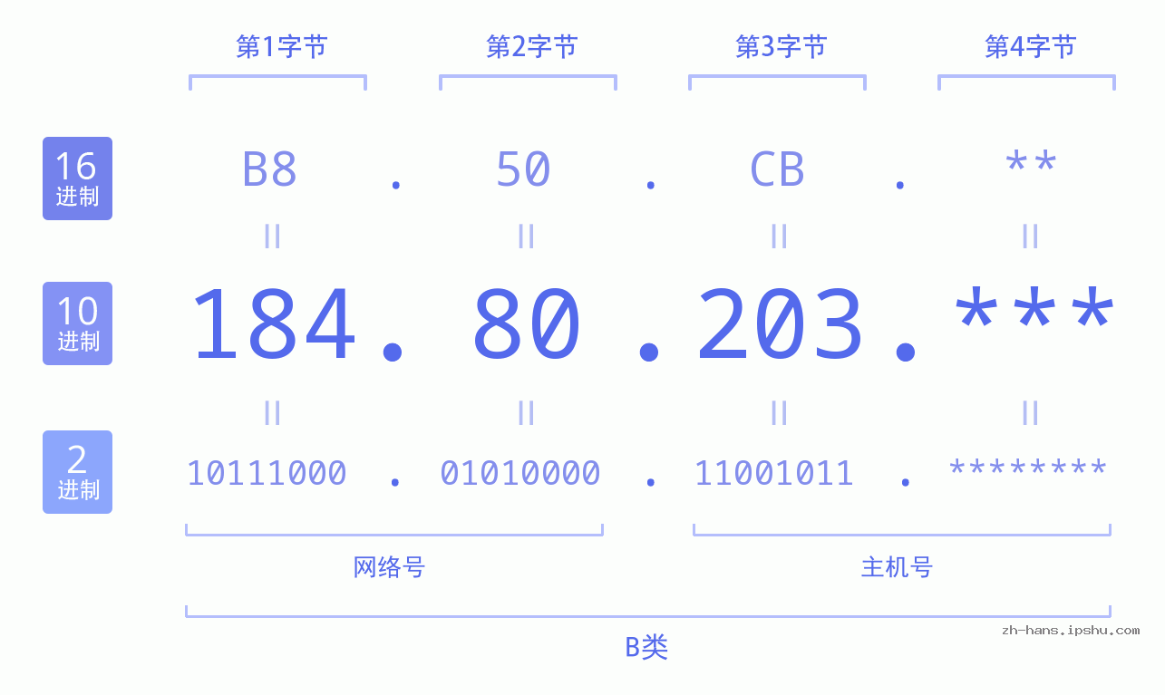 IP地址:184.80.203 数据结构图 二进制 十进制 十六进制 IPv4: 184.80.203 网络类型 网络号 主机号