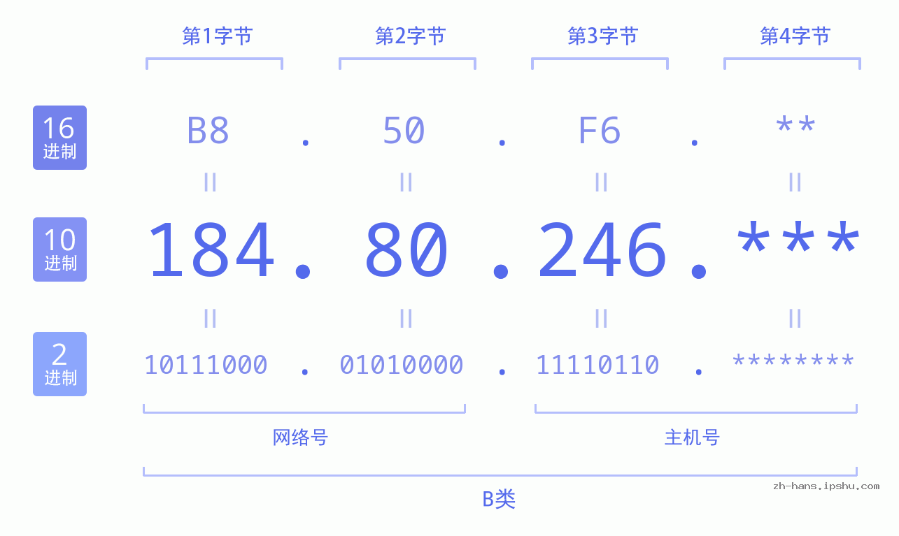 IP地址:184.80.246 数据结构图 二进制 十进制 十六进制 IPv4: 184.80.246 网络类型 网络号 主机号