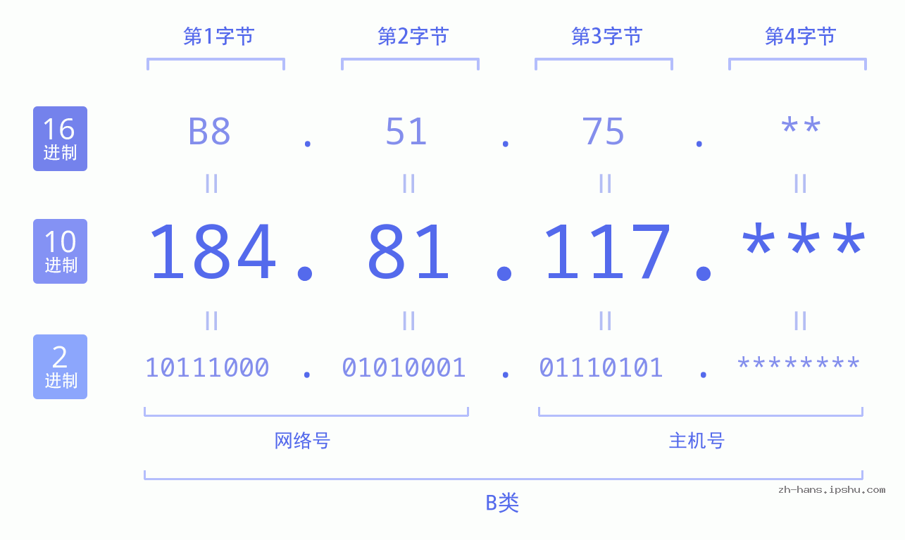 IP地址:184.81.117 数据结构图 二进制 十进制 十六进制 IPv4: 184.81.117 网络类型 网络号 主机号