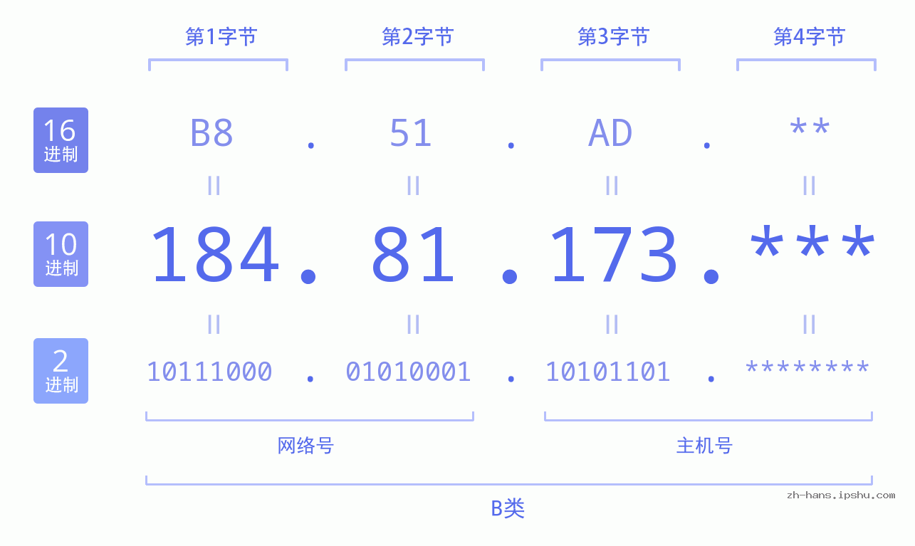 IP地址:184.81.173 数据结构图 二进制 十进制 十六进制 IPv4: 184.81.173 网络类型 网络号 主机号