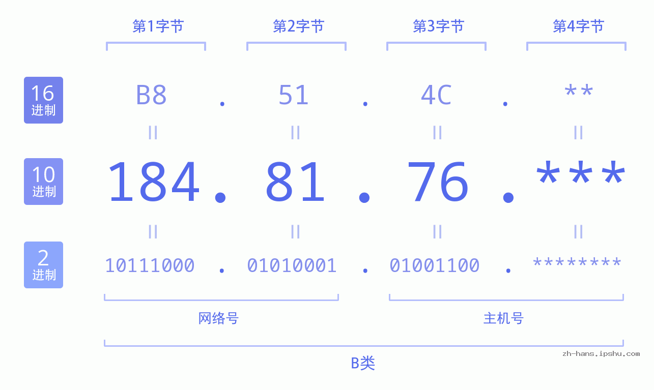 IP地址:184.81.76 数据结构图 二进制 十进制 十六进制 IPv4: 184.81.76 网络类型 网络号 主机号