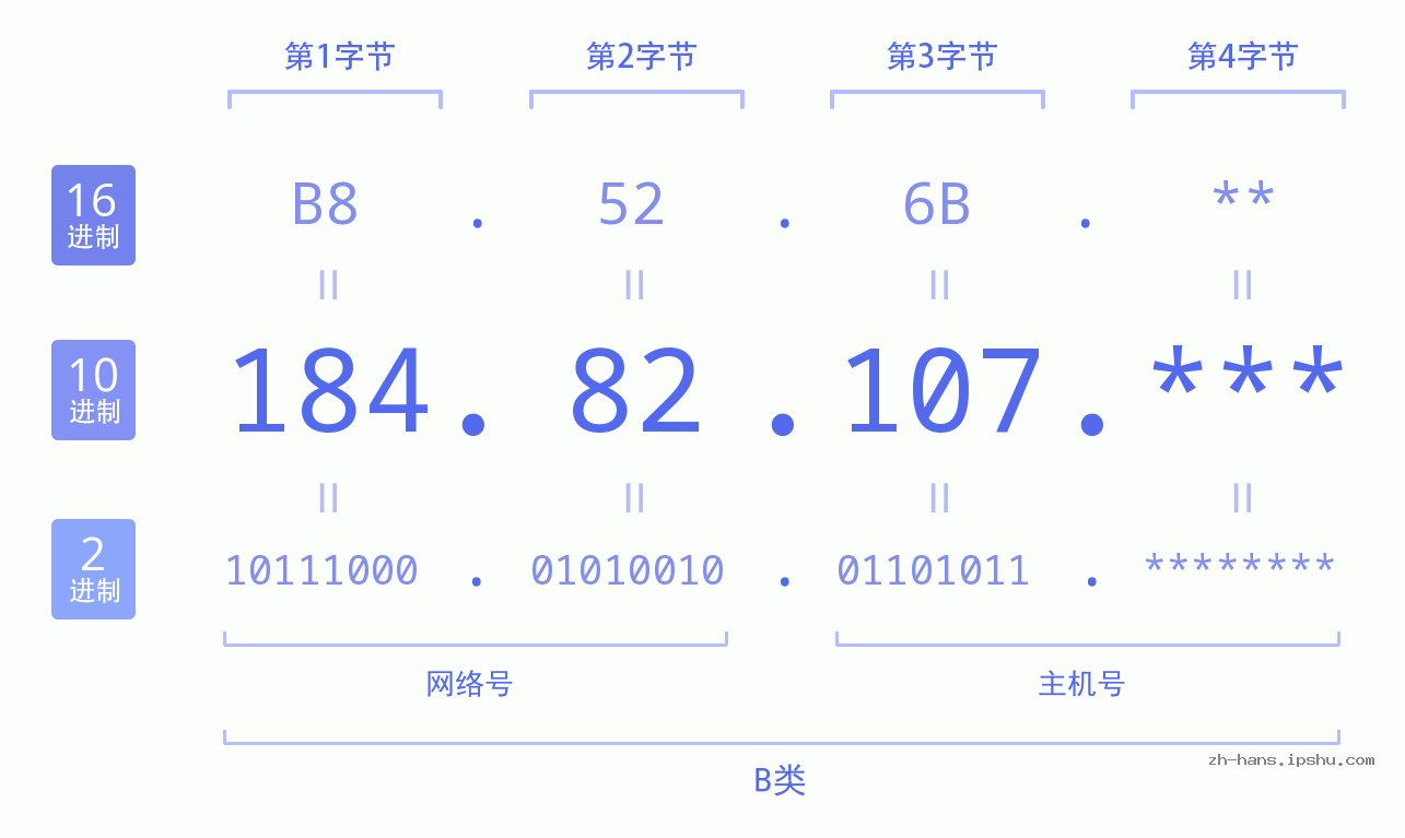 IP地址:184.82.107 数据结构图 二进制 十进制 十六进制 IPv4: 184.82.107 网络类型 网络号 主机号