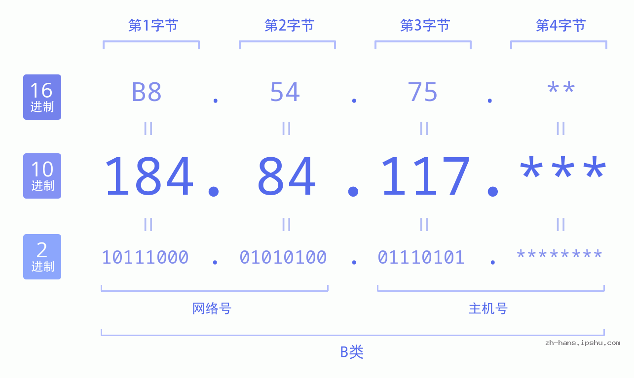 IP地址:184.84.117 数据结构图 二进制 十进制 十六进制 IPv4: 184.84.117 网络类型 网络号 主机号
