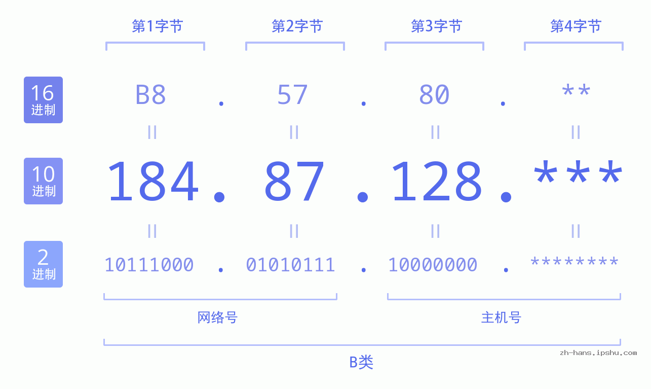 IP地址:184.87.128 数据结构图 二进制 十进制 十六进制 IPv4: 184.87.128 网络类型 网络号 主机号
