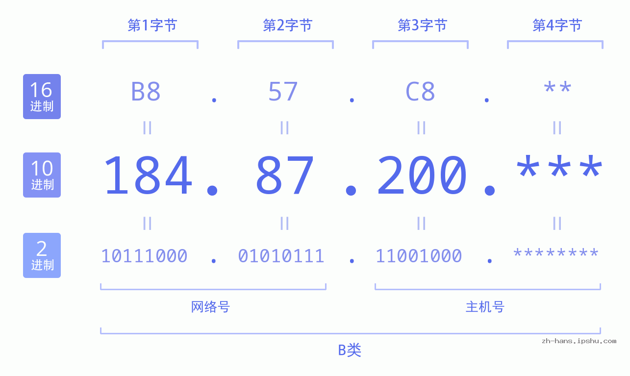 IP地址:184.87.200 数据结构图 二进制 十进制 十六进制 IPv4: 184.87.200 网络类型 网络号 主机号