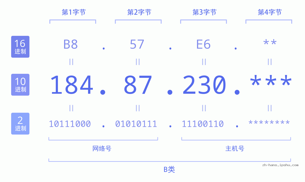 IP地址:184.87.230 数据结构图 二进制 十进制 十六进制 IPv4: 184.87.230 网络类型 网络号 主机号