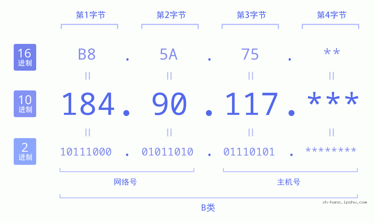 IP地址:184.90.117 数据结构图 二进制 十进制 十六进制 IPv4: 184.90.117 网络类型 网络号 主机号