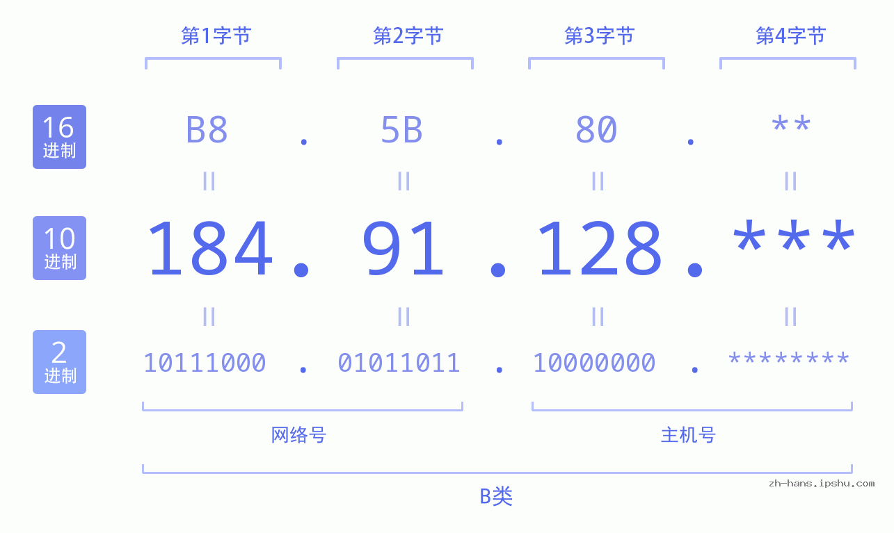 IP地址:184.91.128 数据结构图 二进制 十进制 十六进制 IPv4: 184.91.128 网络类型 网络号 主机号