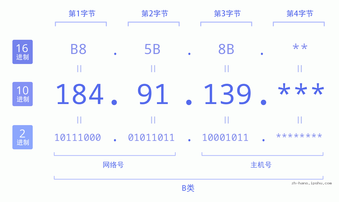 IP地址:184.91.139 数据结构图 二进制 十进制 十六进制 IPv4: 184.91.139 网络类型 网络号 主机号