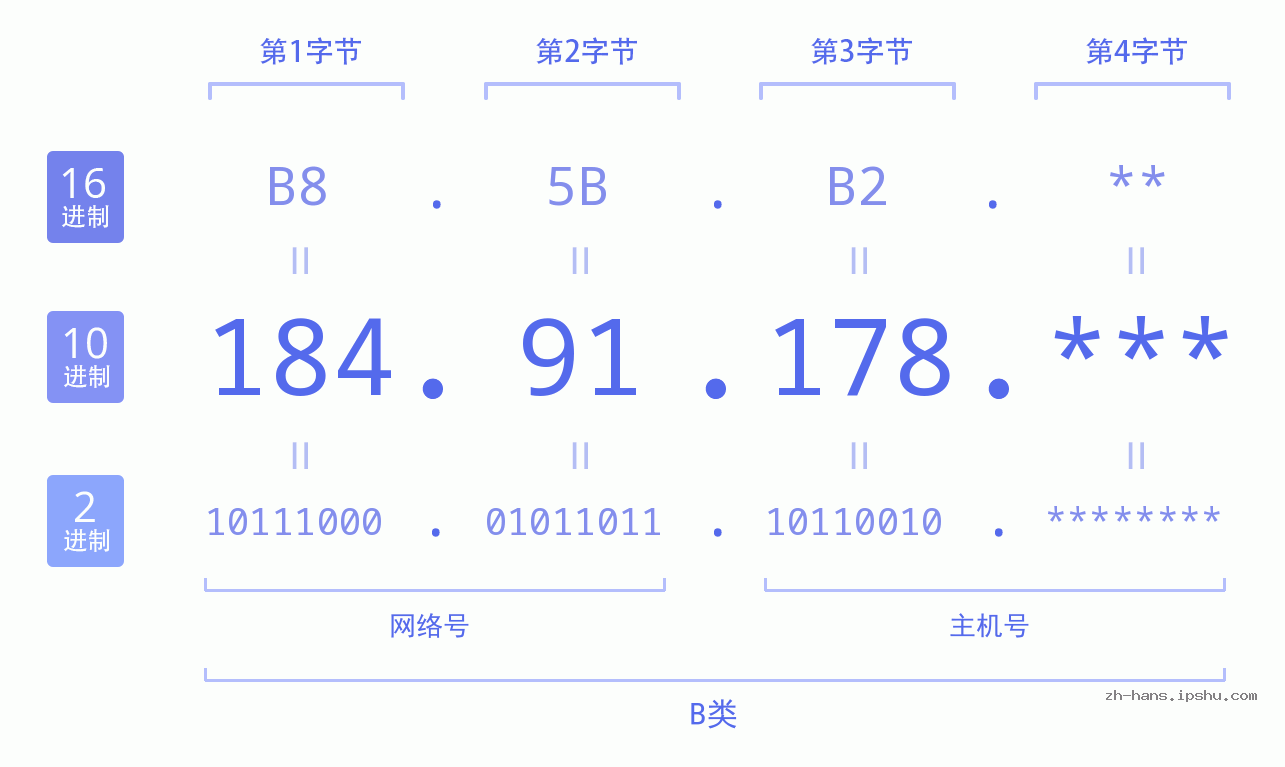 IP地址:184.91.178 数据结构图 二进制 十进制 十六进制 IPv4: 184.91.178 网络类型 网络号 主机号