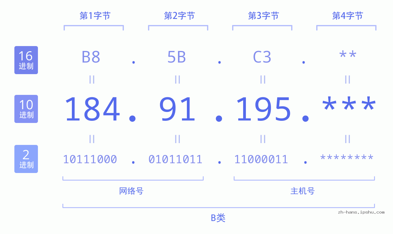 IP地址:184.91.195 数据结构图 二进制 十进制 十六进制 IPv4: 184.91.195 网络类型 网络号 主机号