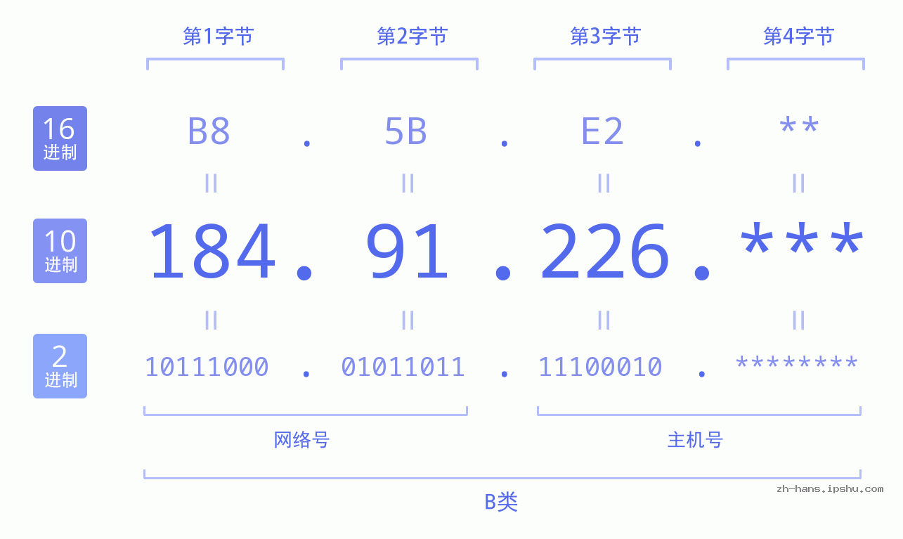 IP地址:184.91.226 数据结构图 二进制 十进制 十六进制 IPv4: 184.91.226 网络类型 网络号 主机号