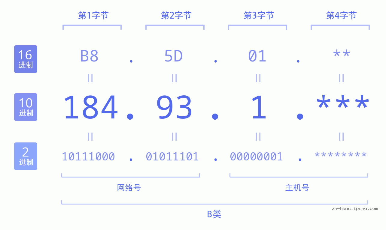IP地址:184.93.1 数据结构图 二进制 十进制 十六进制 IPv4: 184.93.1 网络类型 网络号 主机号