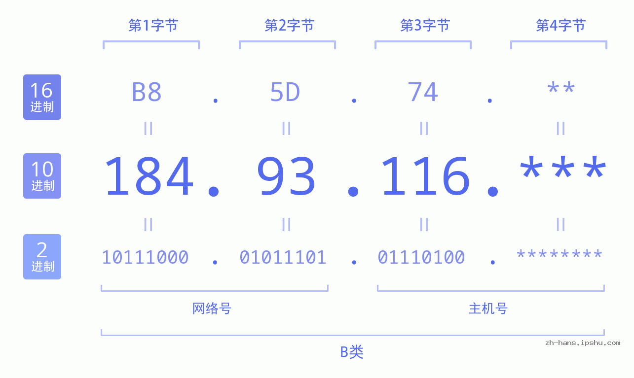 IP地址:184.93.116 数据结构图 二进制 十进制 十六进制 IPv4: 184.93.116 网络类型 网络号 主机号