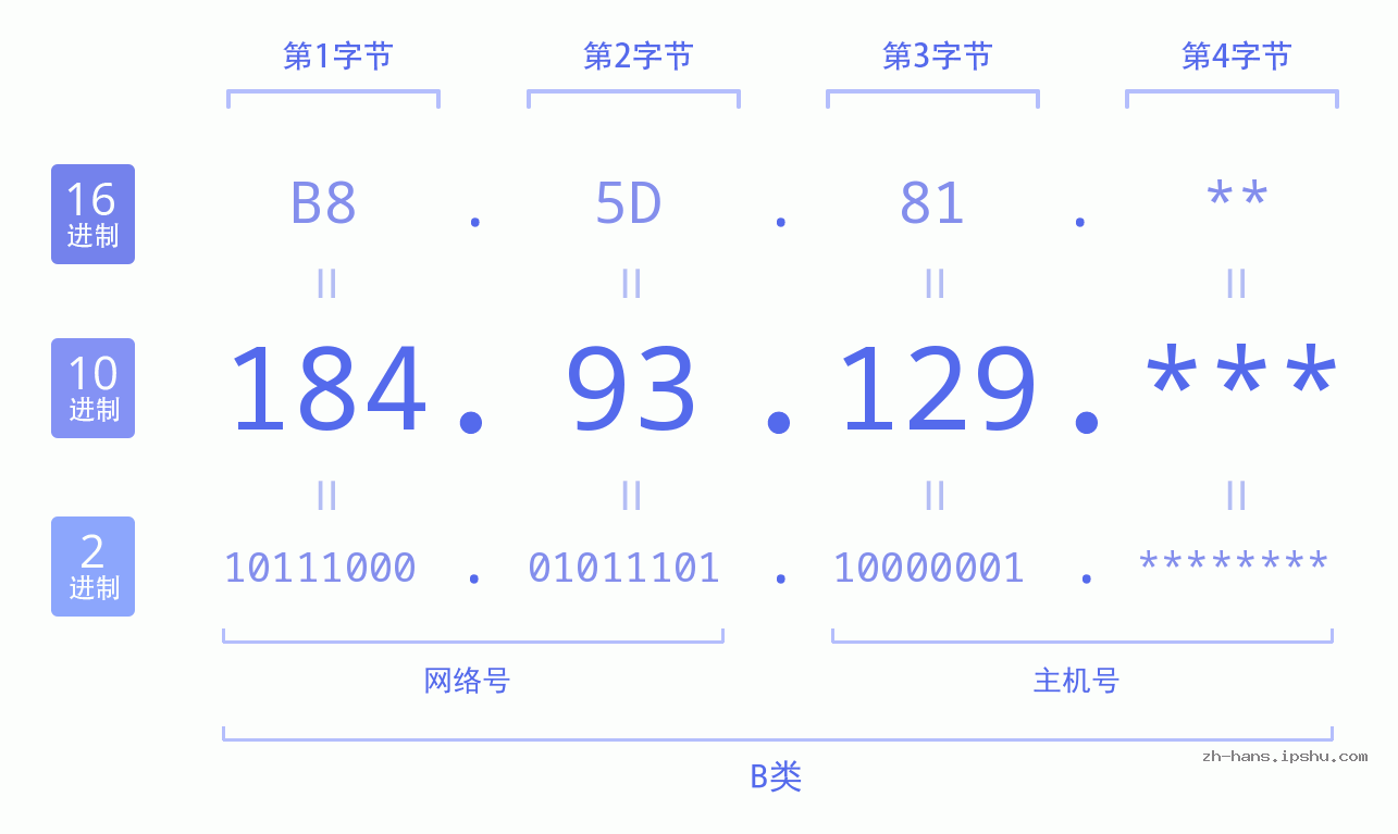 IP地址:184.93.129 数据结构图 二进制 十进制 十六进制 IPv4: 184.93.129 网络类型 网络号 主机号