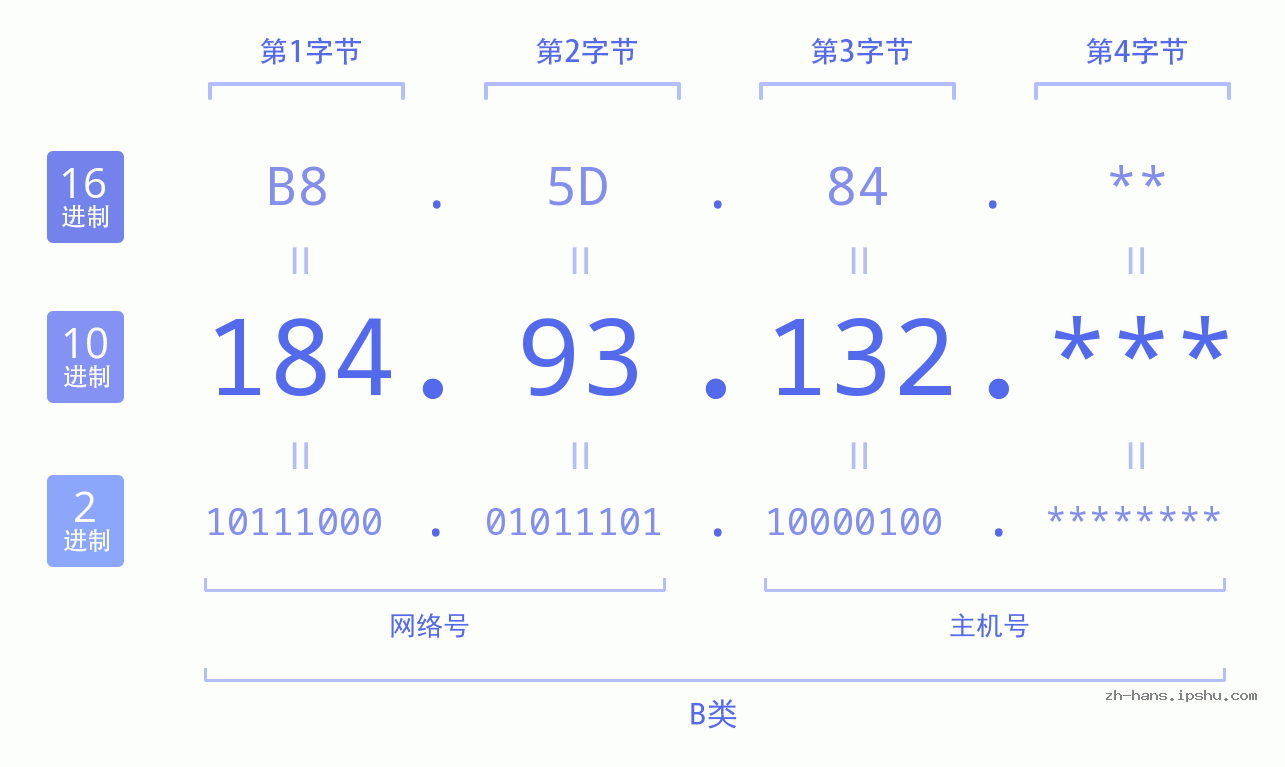 IPv4: 184.93.132 网络类型 网络号 主机号