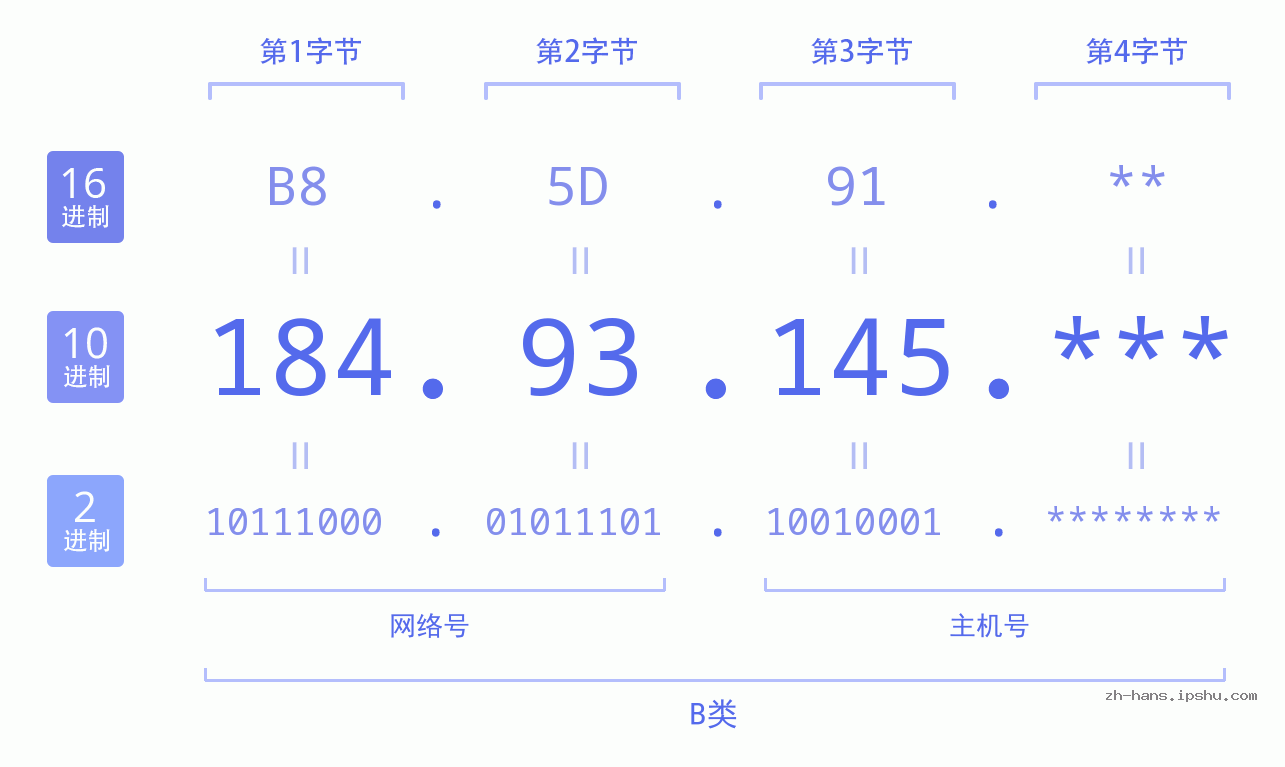 IP地址:184.93.145 数据结构图 二进制 十进制 十六进制 IPv4: 184.93.145 网络类型 网络号 主机号