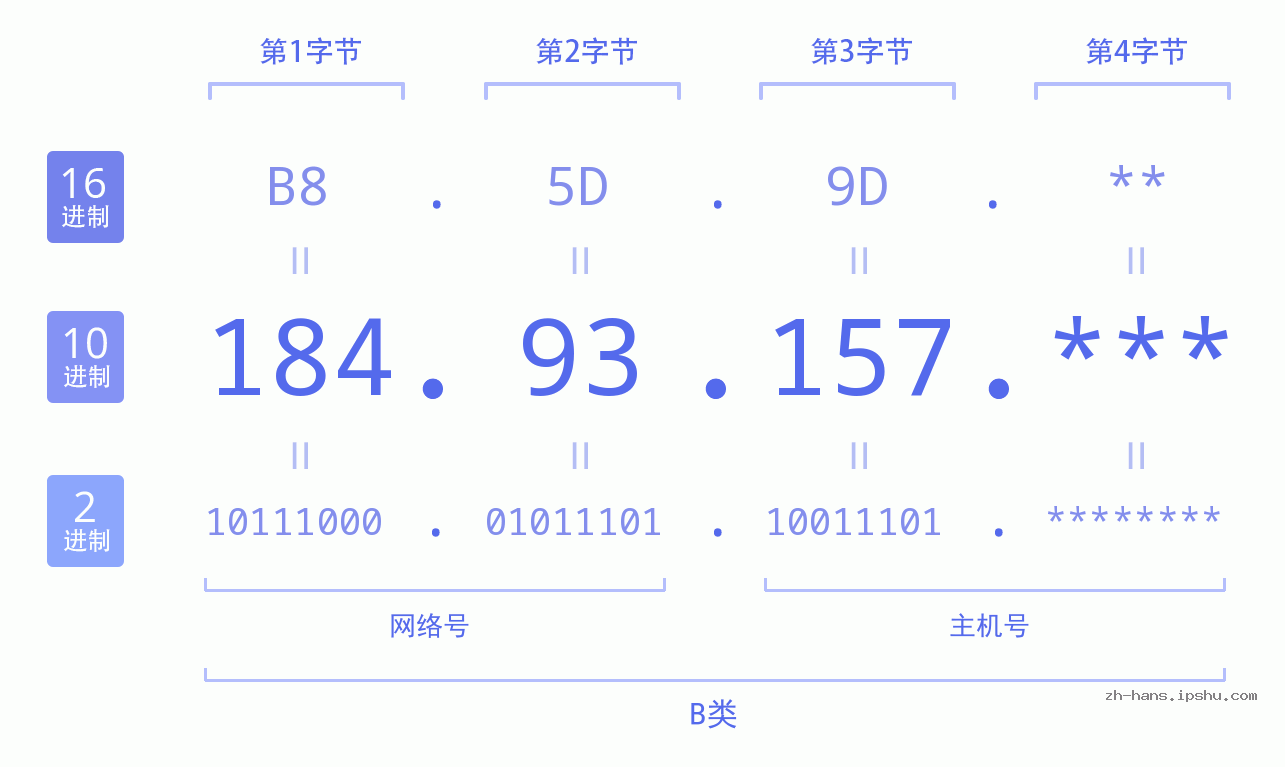 IP地址:184.93.157 数据结构图 二进制 十进制 十六进制 IPv4: 184.93.157 网络类型 网络号 主机号