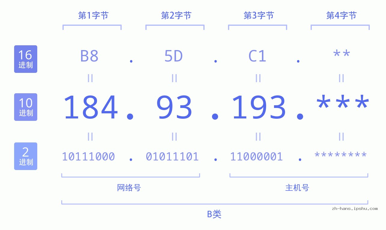 IP地址:184.93.193 数据结构图 二进制 十进制 十六进制 IPv4: 184.93.193 网络类型 网络号 主机号