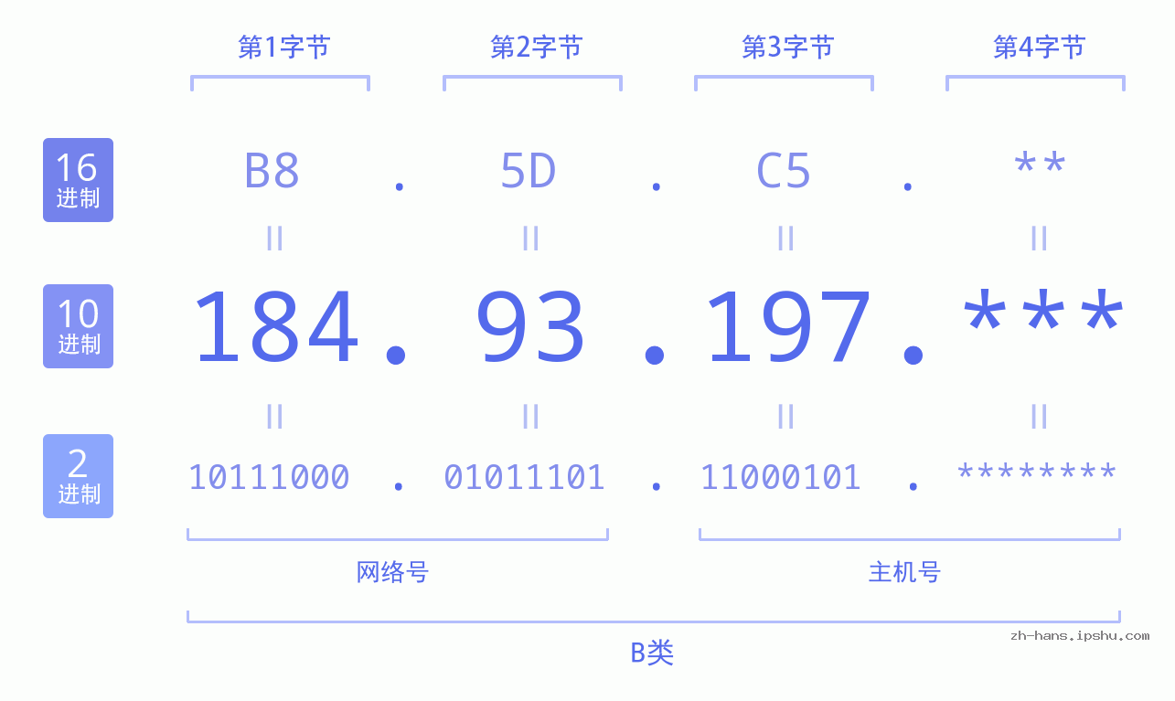 IP地址:184.93.197 数据结构图 二进制 十进制 十六进制 IPv4: 184.93.197 网络类型 网络号 主机号