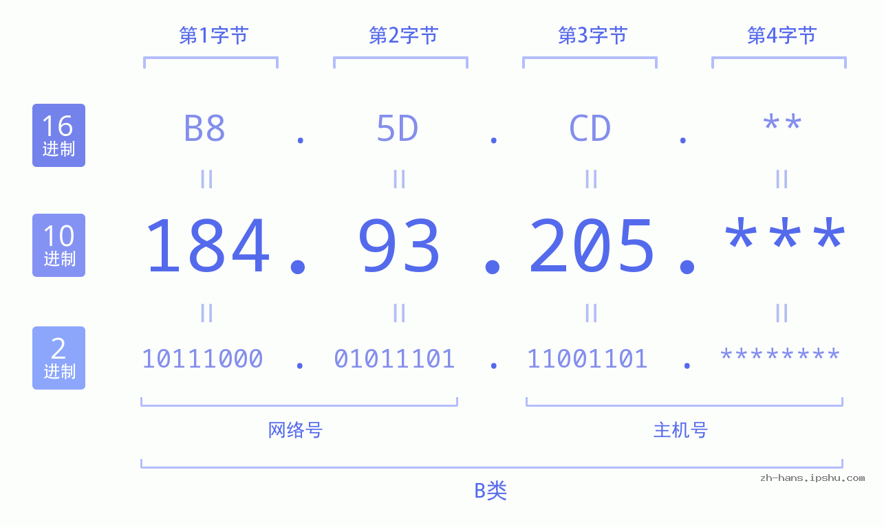 IP地址:184.93.205 数据结构图 二进制 十进制 十六进制 IPv4: 184.93.205 网络类型 网络号 主机号