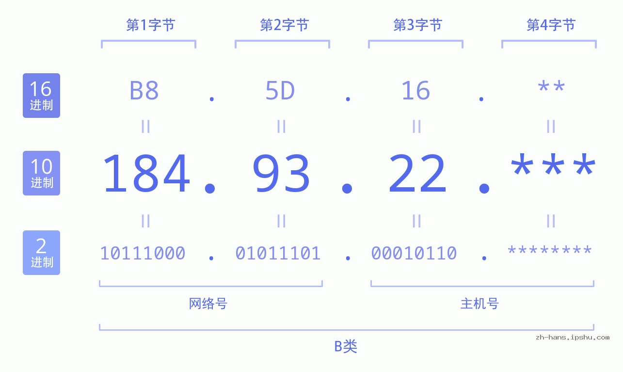 IP地址:184.93.22 数据结构图 二进制 十进制 十六进制 IPv4: 184.93.22 网络类型 网络号 主机号