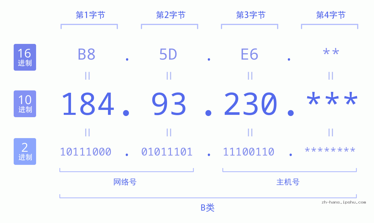 IP地址:184.93.230 数据结构图 二进制 十进制 十六进制 IPv4: 184.93.230 网络类型 网络号 主机号
