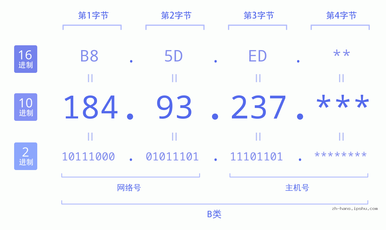 IP地址:184.93.237 数据结构图 二进制 十进制 十六进制 IPv4: 184.93.237 网络类型 网络号 主机号