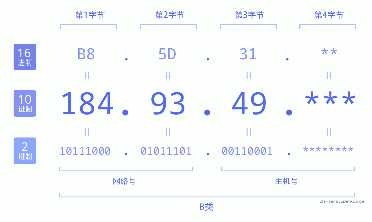 IP地址:184.93.49 数据结构图 二进制 十进制 十六进制 IPv4: 184.93.49 网络类型 网络号 主机号
