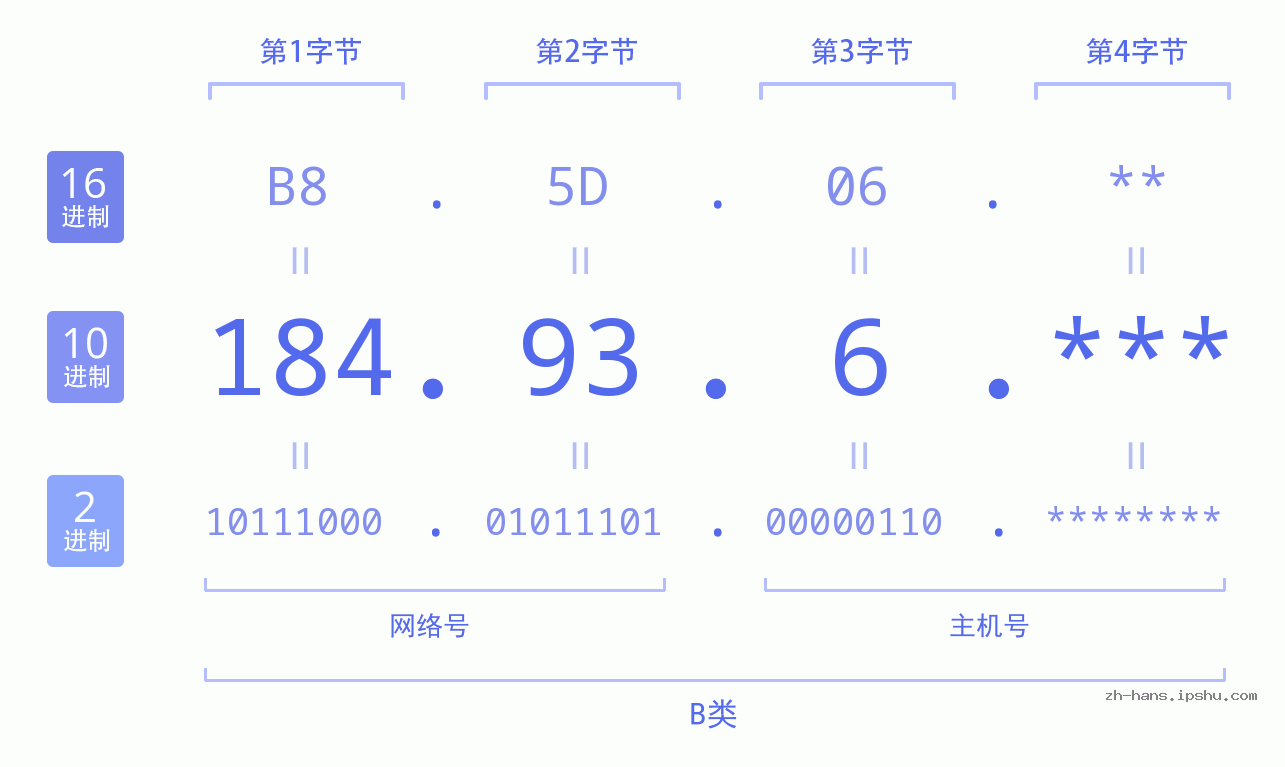 IPv4: 184.93.6 网络类型 网络号 主机号