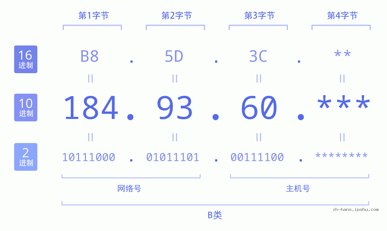 IP地址:184.93.60 数据结构图 二进制 十进制 十六进制 IPv4: 184.93.60 网络类型 网络号 主机号
